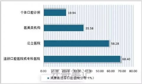 什么样的口腔医院最受消费者欢迎？