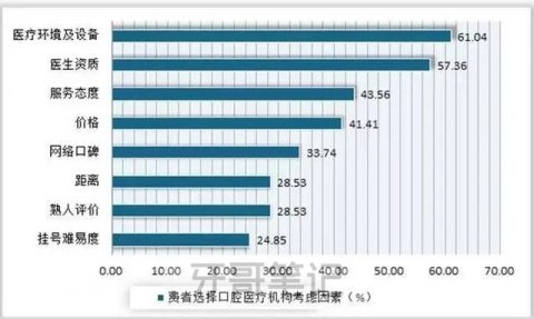 什么样的口腔医院最受消费者欢迎？