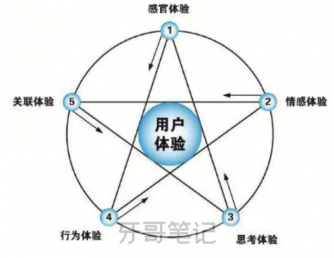 口腔诊所运营也需要用户体验