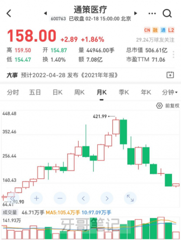牙茅通策医疗市值已缩水800亿