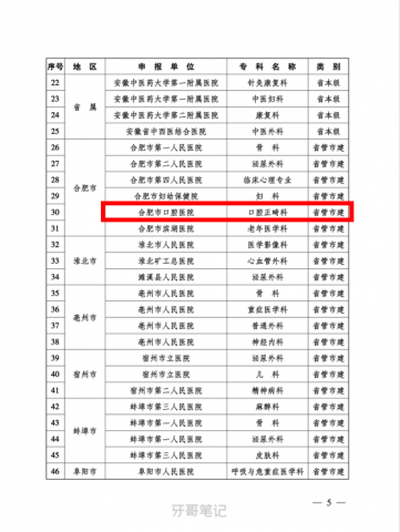 合肥市口腔医院口腔正畸科评为2022年省级临床重点专科