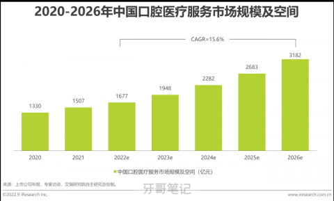 中国口腔医疗服务市场规模有多少