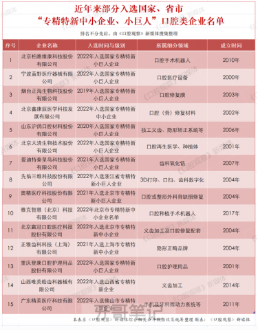 口腔行业小巨人企业前十五名单