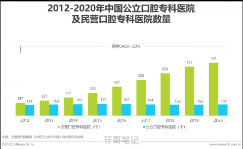 我国专科口腔医院数量一共有多少家