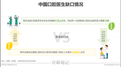 我国口腔医疗行业发展两大痛点