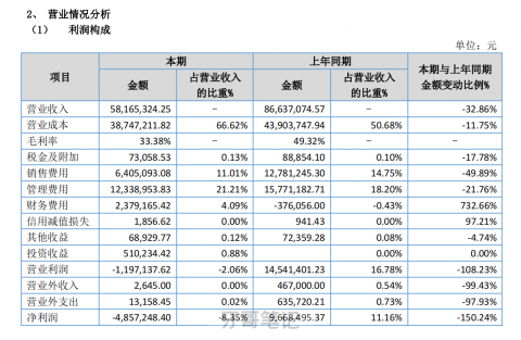 新三板上市公司上海华齿口腔业绩公布