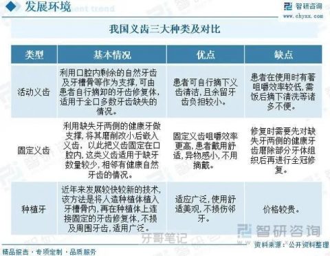 中国假牙义齿泛口腔行业发展现状解读2023-2029