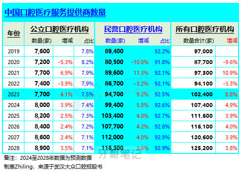 全国一共有多少家民营口腔医疗机构？2024最新数据来了