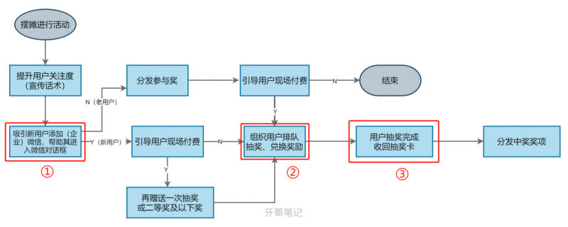2025年口腔运营地推活动方案SOP