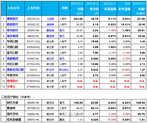 【2025年第8周】国内13家口腔连锁上市公司股价盘点
