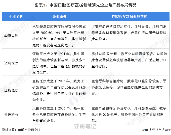 中国口腔医疗器械制造行业本土企业排行榜TOP10名单