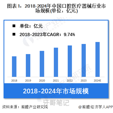 接近360亿元！2024年中国口腔医疗器械行业市场规模数据出炉