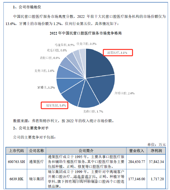 瑞尔集团和通策医疗哪家更厉害一些？